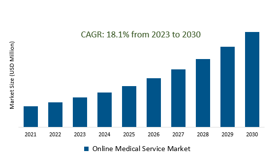 Online Medical Service Market 2023-2030